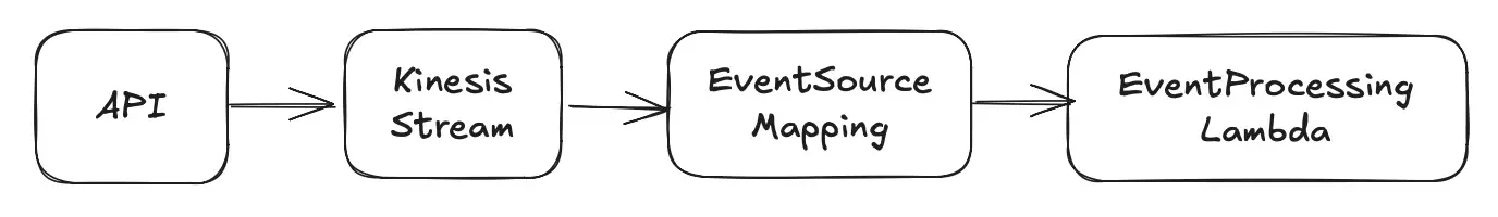 Diagram showing API sending events to a Kinesis stream, which triggers an Event Source Mapping connected to an Event Processing Lambda function.